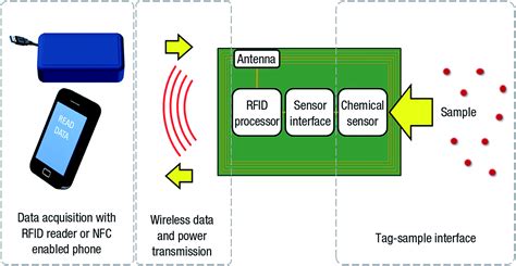 web shaped rfid antenna